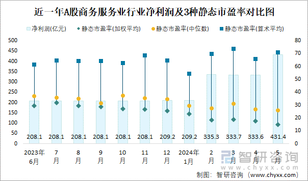 近一年A股商务服务业行业净利润及3种静态市盈率对比图