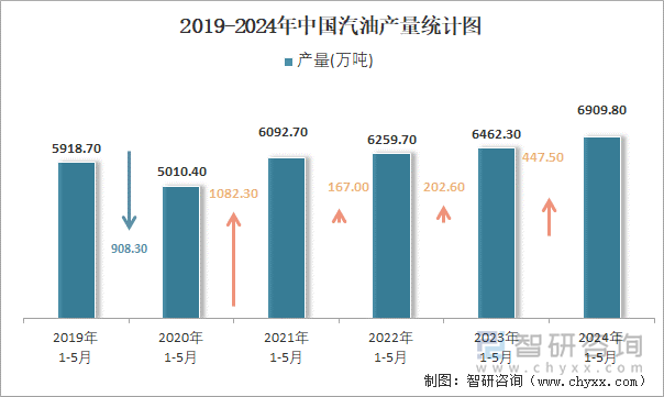 2019-2024年中国汽油产量统计图