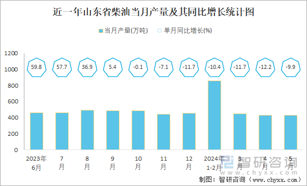 近一年山东省柴油当月产量及其同比增长统计图