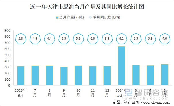 近一年天津市原油当月产量及其同比增长统计图