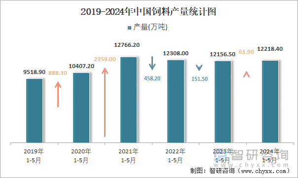 2019-2024年中国饲料产量统计图