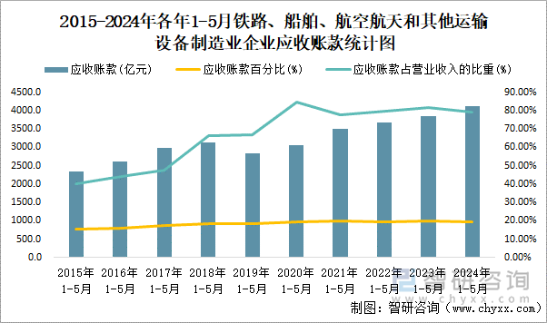 2015-2024年各年1-5月木材加工和木、竹、藤、棕、草制品业企业应收账款统计图