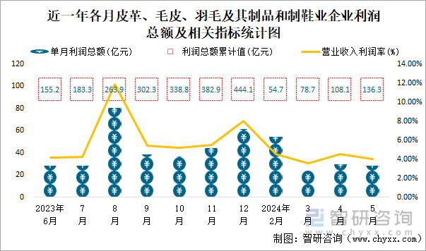 近一年各月皮革、毛皮、羽毛及其制品和制鞋业企业利润总额及相关指标统计图