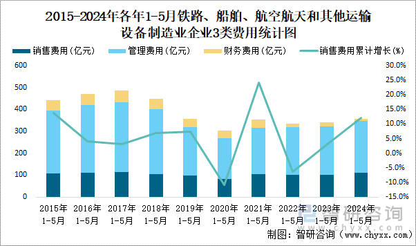 2015-2024年各年1-5月木材加工和木、竹、藤、棕、草制品业企业3类费用统计图