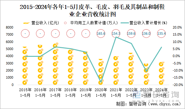 2015-2024年各年1-5月皮革、毛皮、羽毛及其制品和制鞋业企业营收统计图