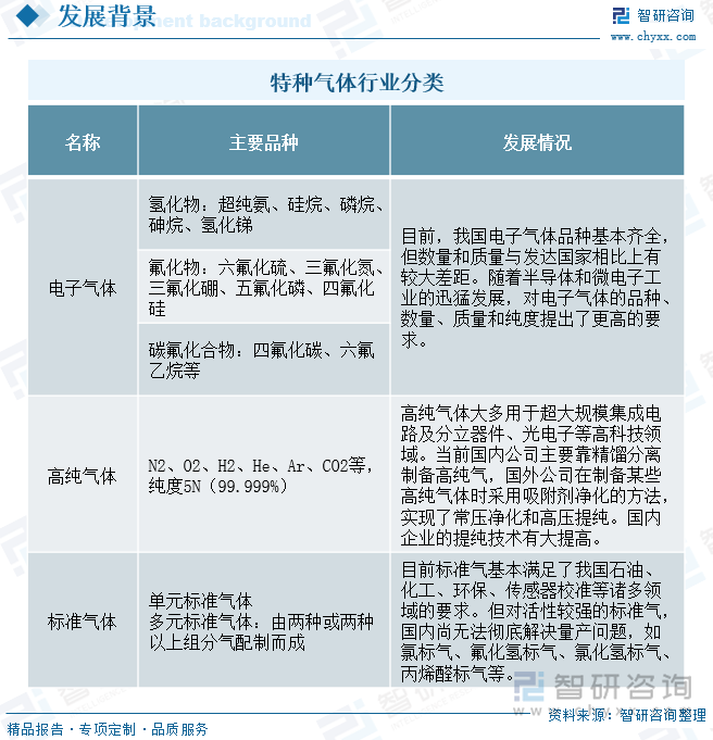 特种气体行业分类