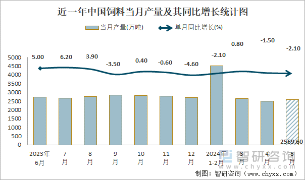 近一年中国饲料当月产量及其同比增长统计图