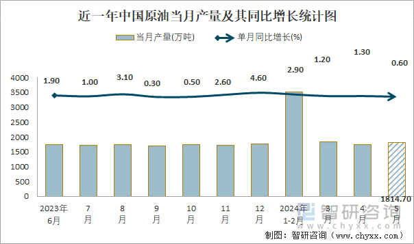 近一年中国原油当月产量及其同比增长统计图