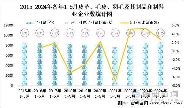 2015-2024年各年1-5月皮革、毛皮、羽毛及其制品和制鞋业企业数统计图