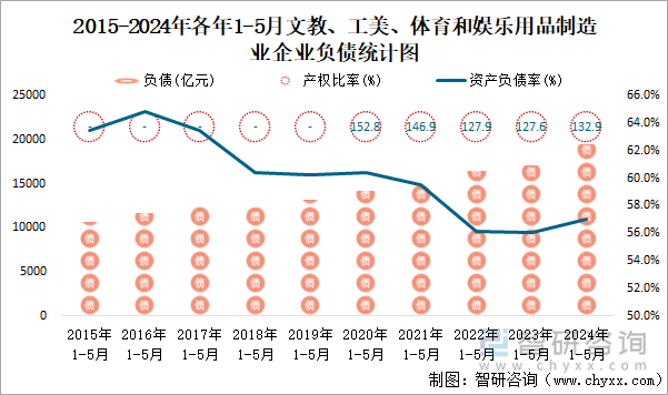 2015-2024年各年1-5月文教、工美、体育和娱乐用品制造业企业负债统计图