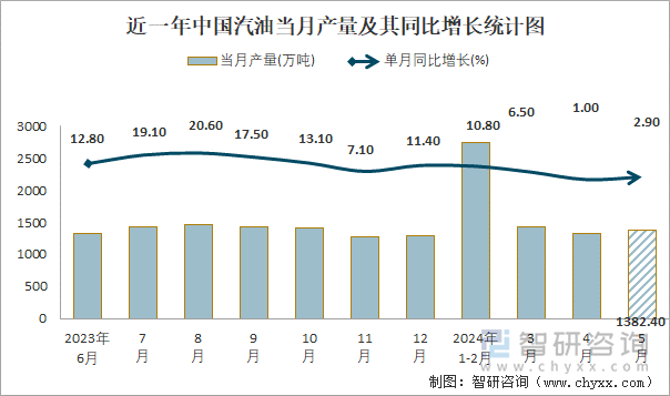 近一年中国汽油当月产量及其同比增长统计图