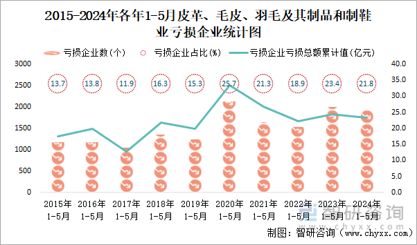 2015-2024年各年1-5月皮革、毛皮、羽毛及其制品和制鞋业工业亏损企业统计图