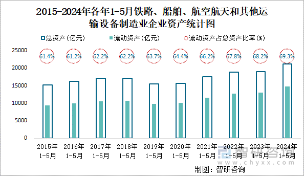 2015-2024年各年1-5月木材加工和木、竹、藤、棕、草制品业企业资产统计图