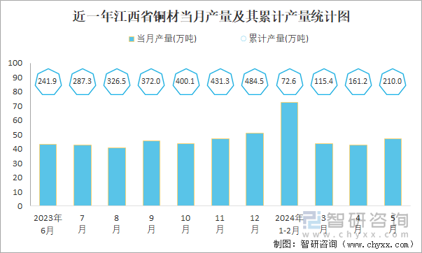 近一年江西省铜材当月产量及其累计产量统计图