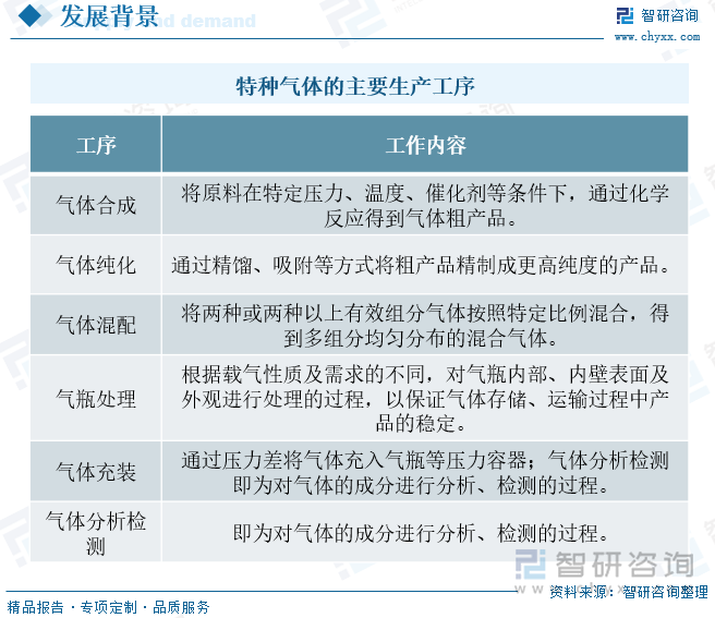 特种气体的主要生产工序