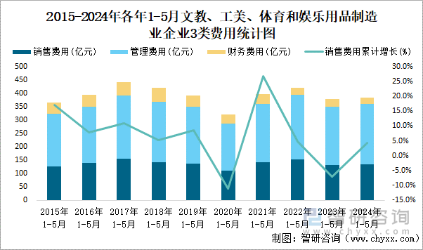 2015-2024年各年1-5月文教、工美、体育和娱乐用品制造业企业3类费用统计图