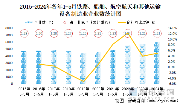 2015-2024年各年1-5月木材加工和木、竹、藤、棕、草制品业企业数统计图