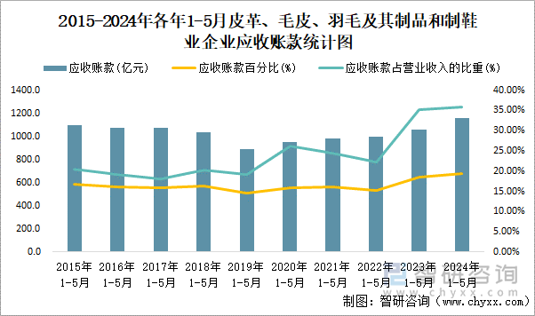 2015-2024年各年1-5月皮革、毛皮、羽毛及其制品和制鞋业企业应收账款统计图