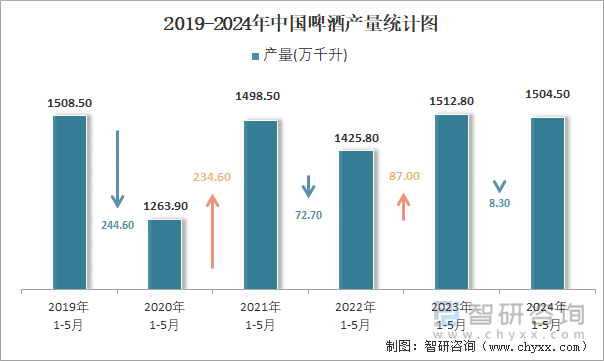 2019-2024年中国啤酒产量统计图