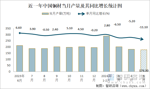 近一年中国铜材当月产量及其同比增长统计图