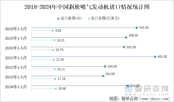 2018-2024年中国涡轮喷气发动机进口情况统计图