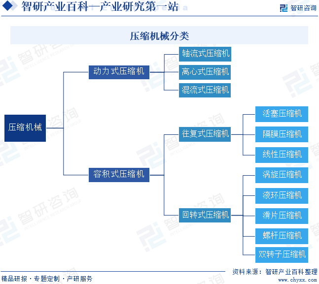 压缩机械分类