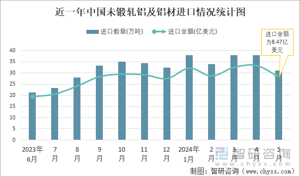 近一年中国未锻轧铝及铝材进口情况统计图