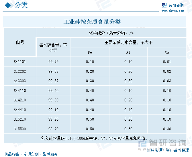 工业硅按杂质含量分类