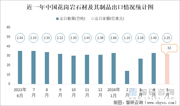 近一年中国花岗岩石材及其制品出口情况统计图