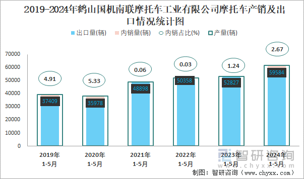 2019-2024年鹤山国机南联摩托车工业有限公司摩托车产销及出口情况统计图