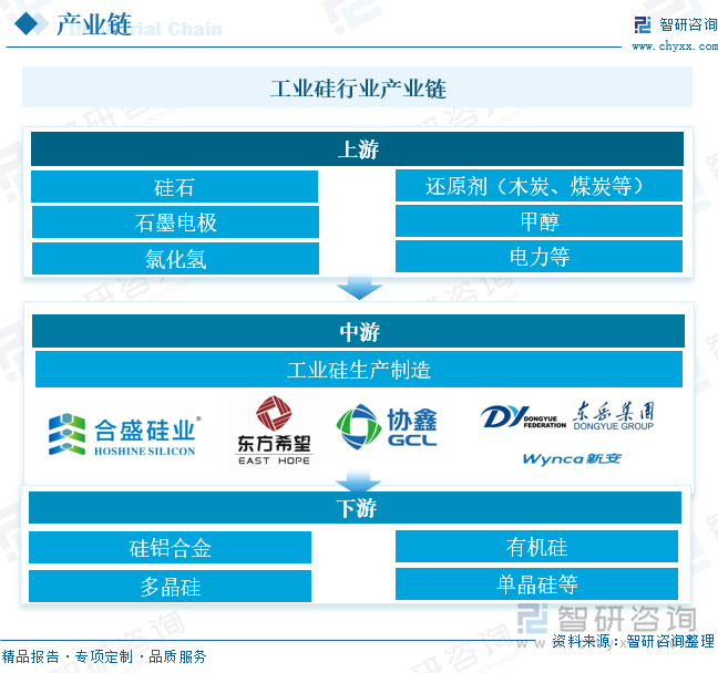 工业硅行业产业链 