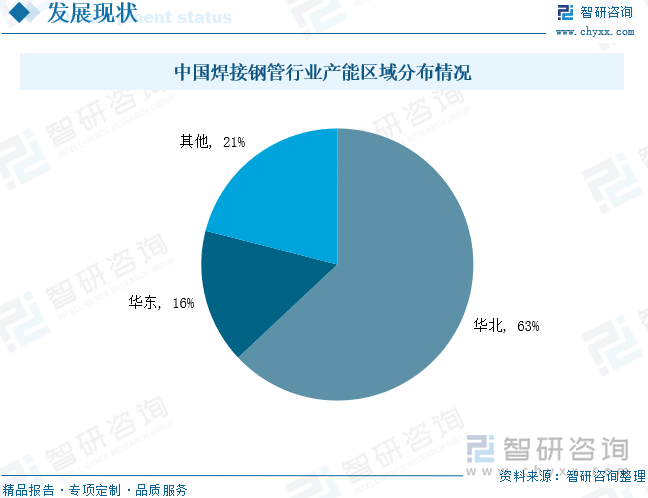 中国焊接钢管行业产能区域分布情况