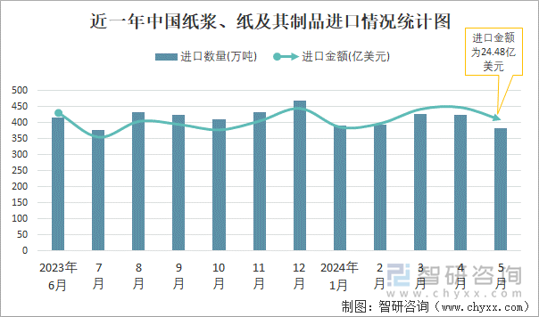 近一年中国纸浆、纸及其制品进口情况统计图