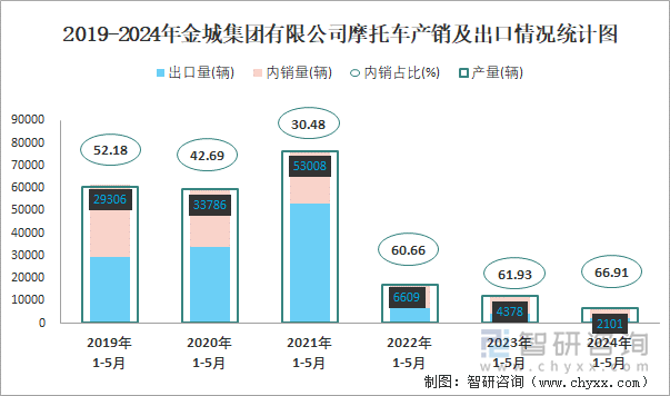 2019-2024年金城集团有限公司摩托车产销及出口情况统计图