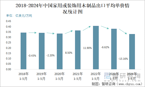 2018-2024年中国家用或装饰用木制品出口平均单价情况统计图