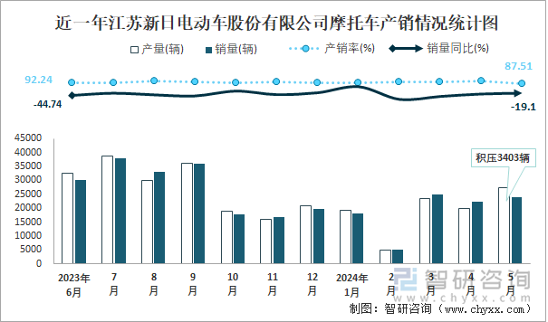 近一年江苏新日电动车股份有限公司摩托车产销情况统计图