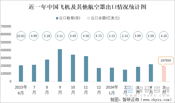 近一年中国飞机及其他航空器出口情况统计图