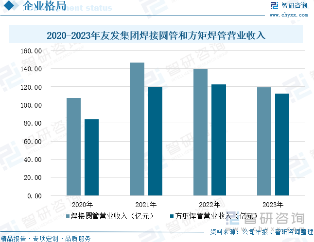 2020-2023年友发集团焊接圆管和方矩焊管营业收入