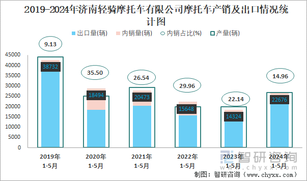 2019-2024年济南轻骑摩托车有限公司摩托车产销及出口情况统计图