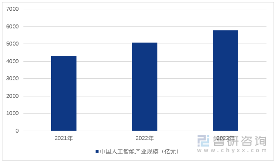 图1：2021-2023年中国人工智能产业规模情况