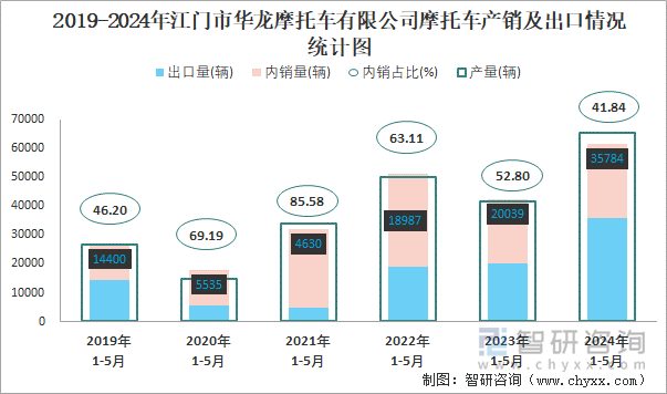 2019-2024年江门市华龙摩托车有限公司摩托车产销及出口情况统计图