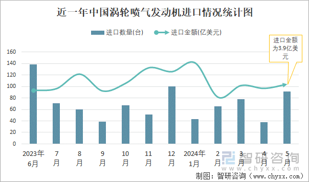 近一年中国涡轮喷气发动机进口情况统计图