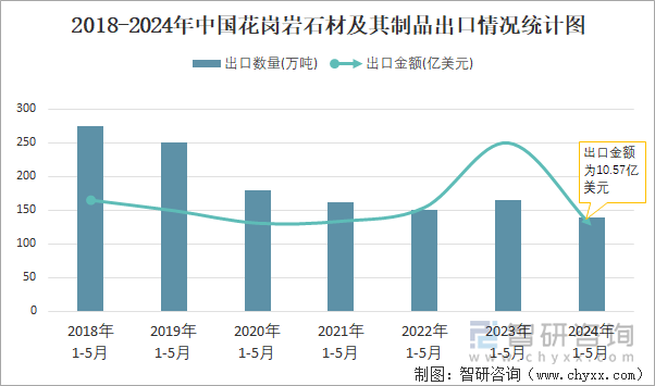 2018-2024年中国花岗岩石材及其制品出口情况统计图