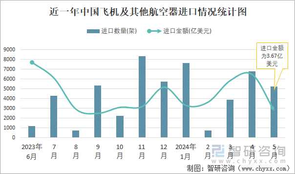 近一年中国飞机及其他航空器进口情况统计图