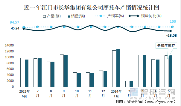 近一年江门市长华集团有限公司摩托车产销情况统计图