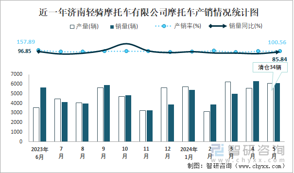 近一年济南轻骑摩托车有限公司摩托车产销情况统计图