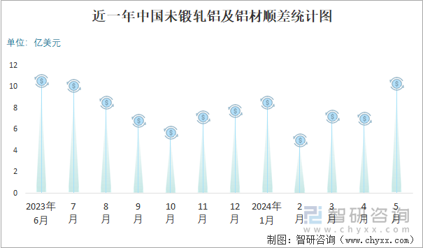 近一年中国未锻轧铝及铝材顺差统计图