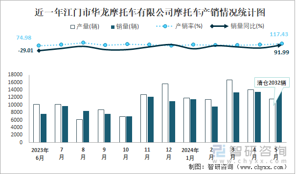 近一年江门市华龙摩托车有限公司摩托车产销情况统计图