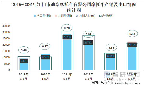 2019-2024年江门市迪豪摩托车有限公司摩托车产销及出口情况统计图