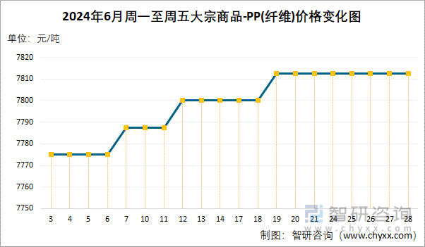 2024年6月周一至周五PP(纤维)价格变化图